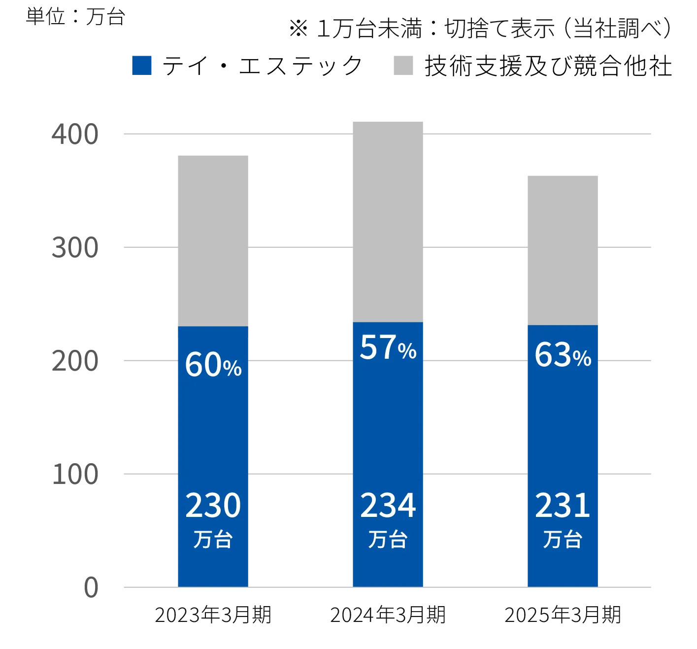 ホンダ四輪車生産台数に対する 当グループのシート生産台数およびシェア