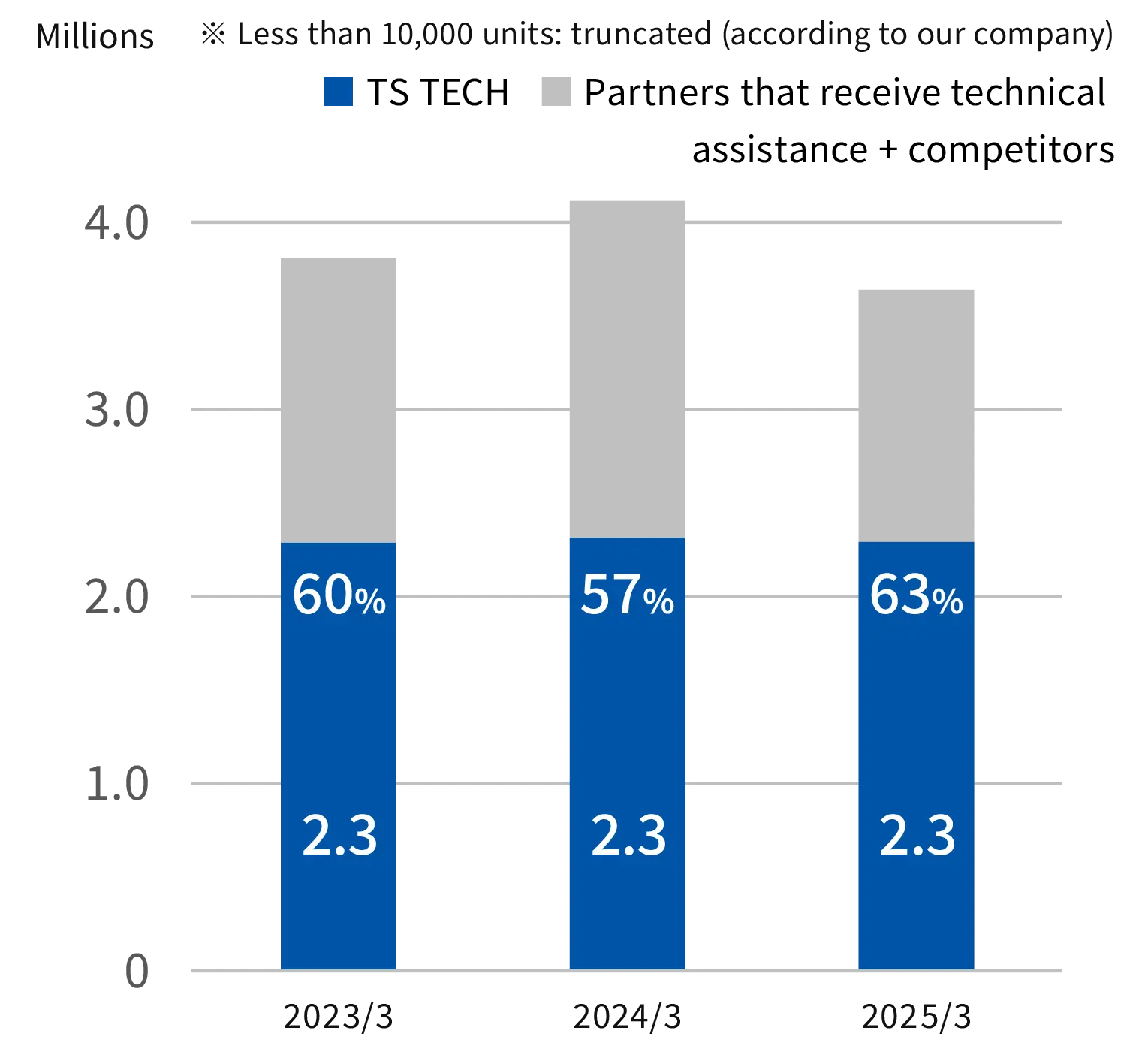 For Honda automobile production
								Our group Seat Production Volume and Market Share