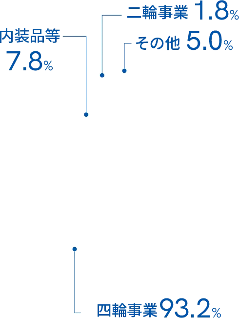 テイ・エス テックの事業売上比率の円グラフ