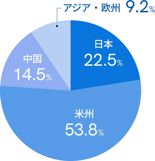 テイ・エス テックの地域セグメント別の売上比率の円グラフ