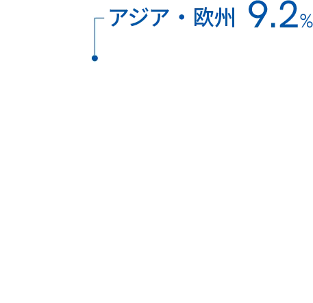 テイ・エス テックの地域セグメント別の売上比率の円グラフ