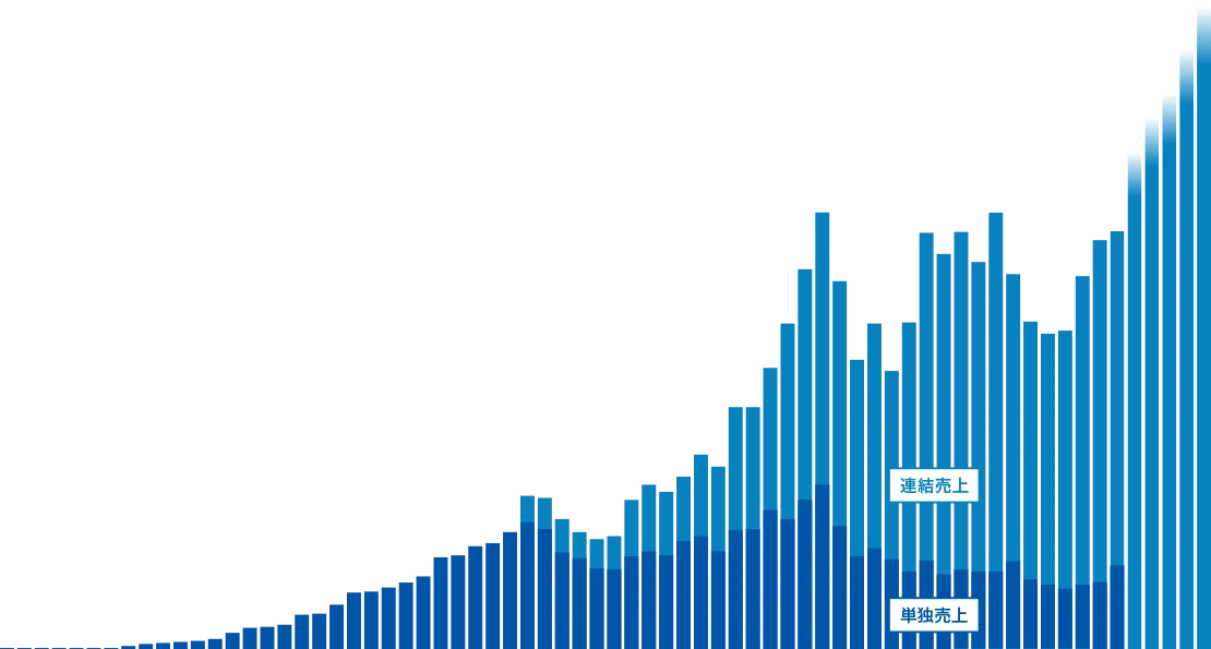テイ・エス テックの設立以降の売上推移