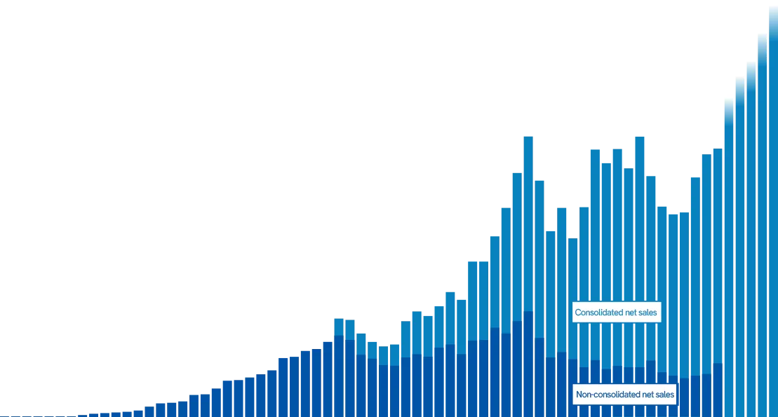 Sales Trends Since the Establishment of TS Tech