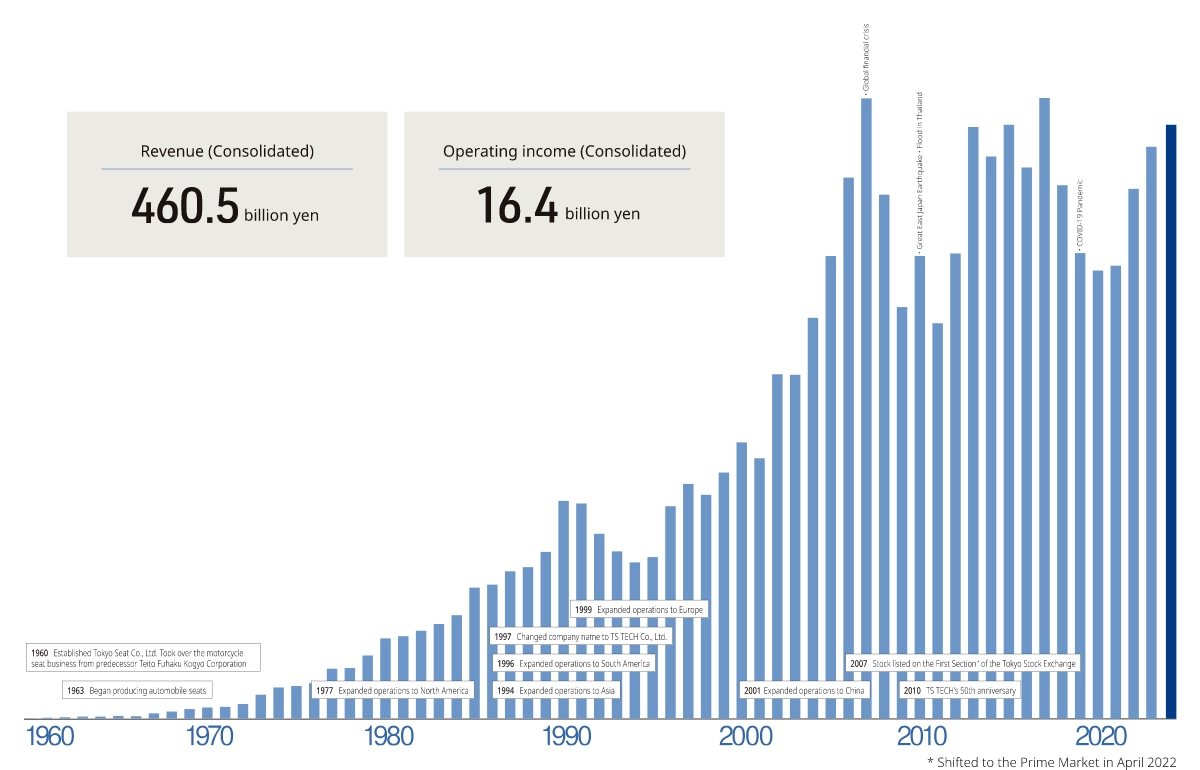 Sales revenue and operating profit