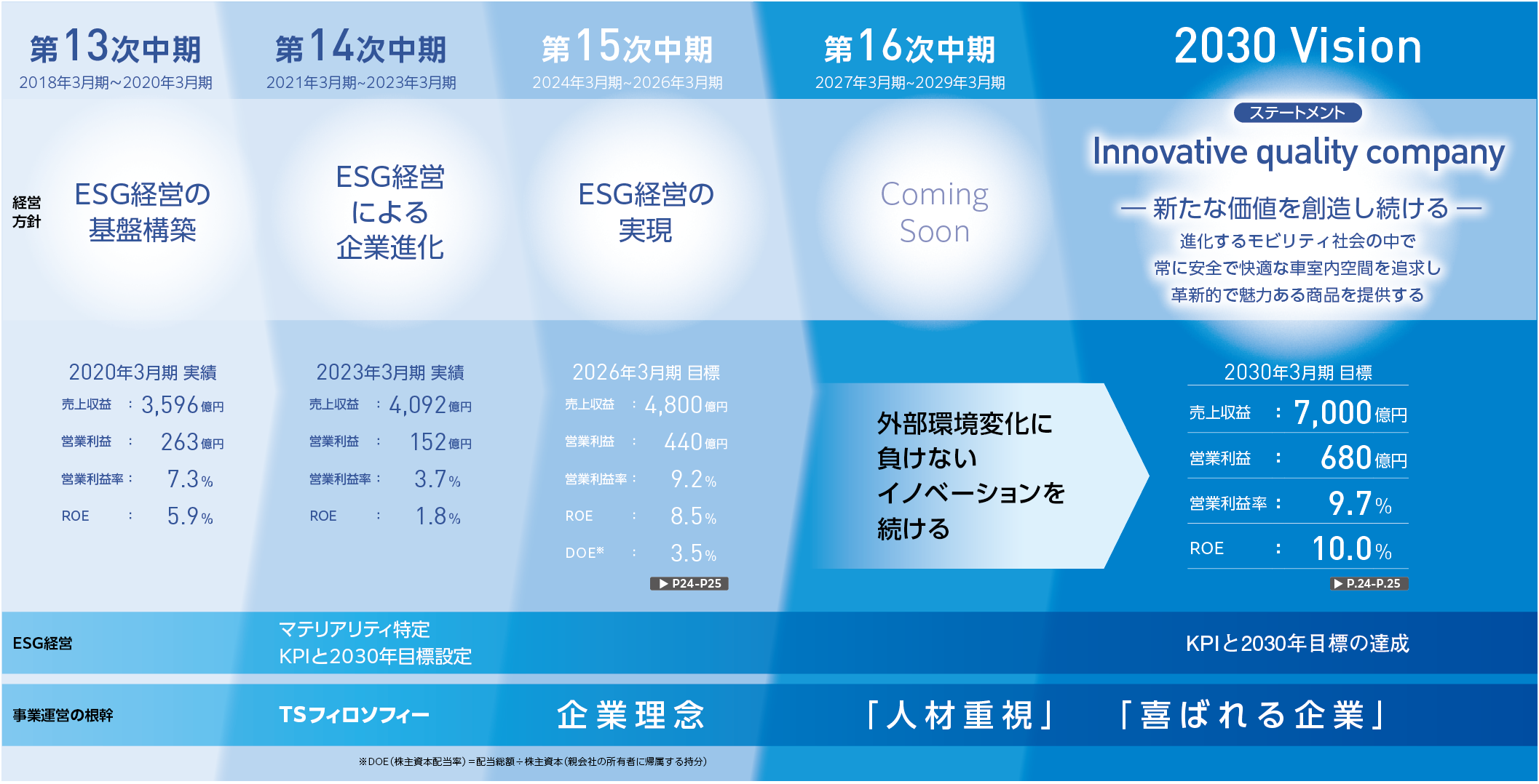 2030年に向けた目指す姿