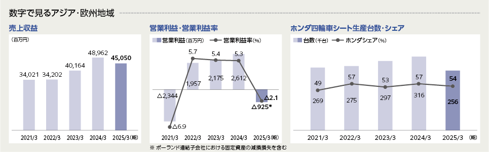 セグメント市場分析-アジア・欧州地域
