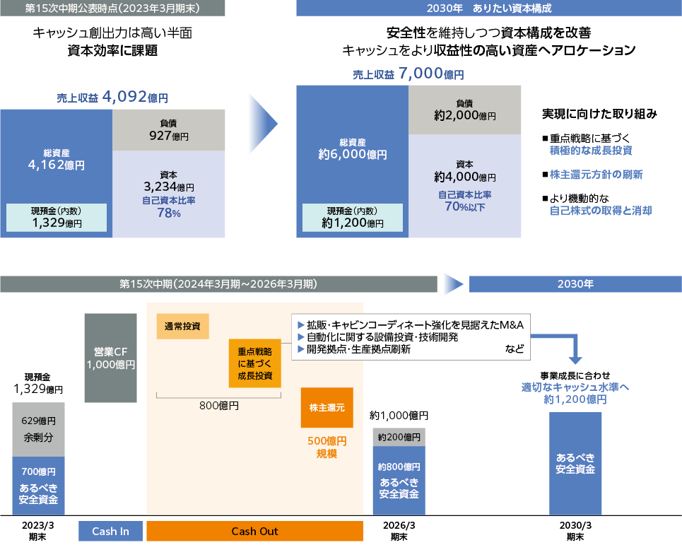 2030年を見据えた資本構成の変化イメージ