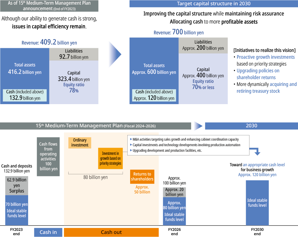 Image of changes in capital structure with a view to 2030