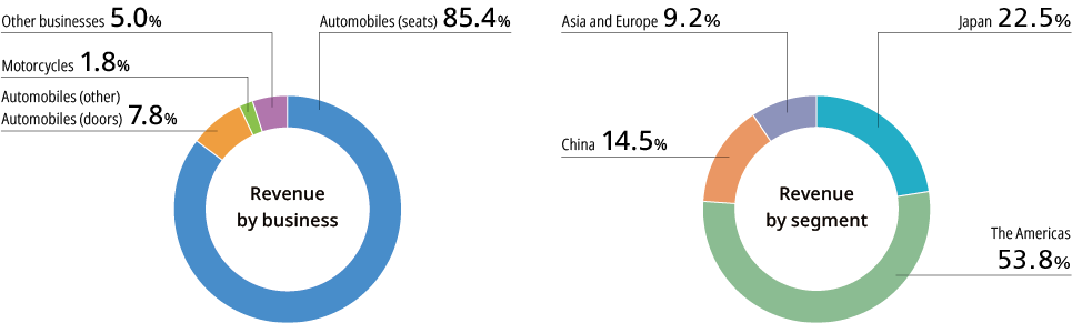 Sales breakdown by business Sales breakdown by segment