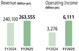 Honda Civic Si seats Graph
