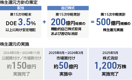 株主還元方針の策定イメージ