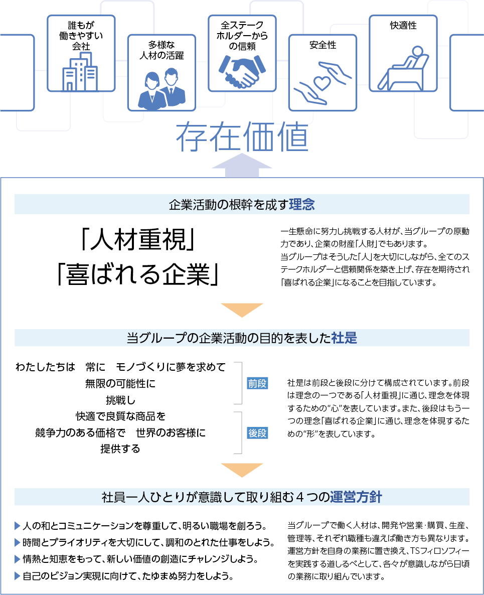 テイ・エス テックグループに受け継がれるTSフィロソフィーの考え