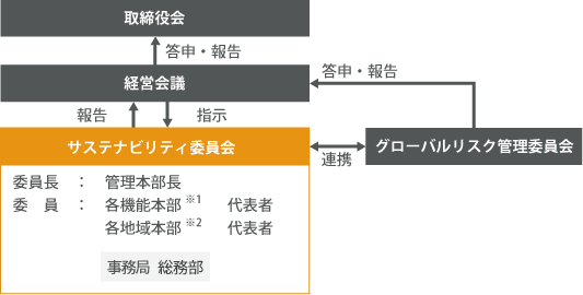 サステナビリティ推進委員会