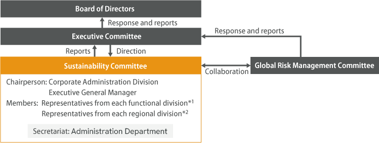 Sustainability Promotion Committee