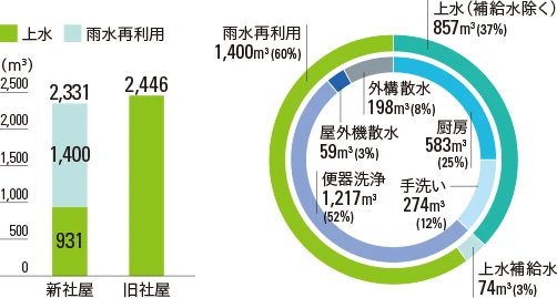 水使用量グラフ