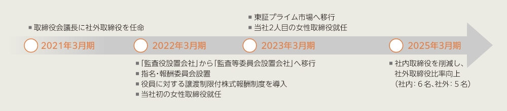 近年のガバナンス改革の取り組み