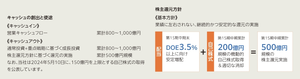 第15次中期 財務戦略の概要