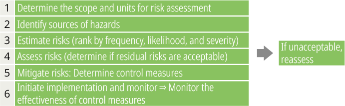 リスクアセスメントプロセスの基本手順