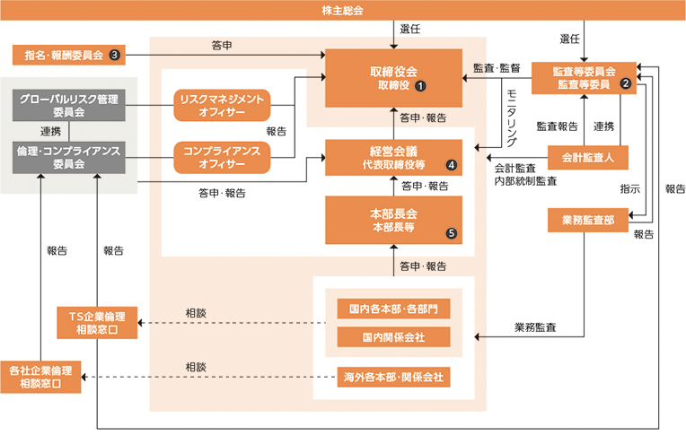 ガバナンス体制図