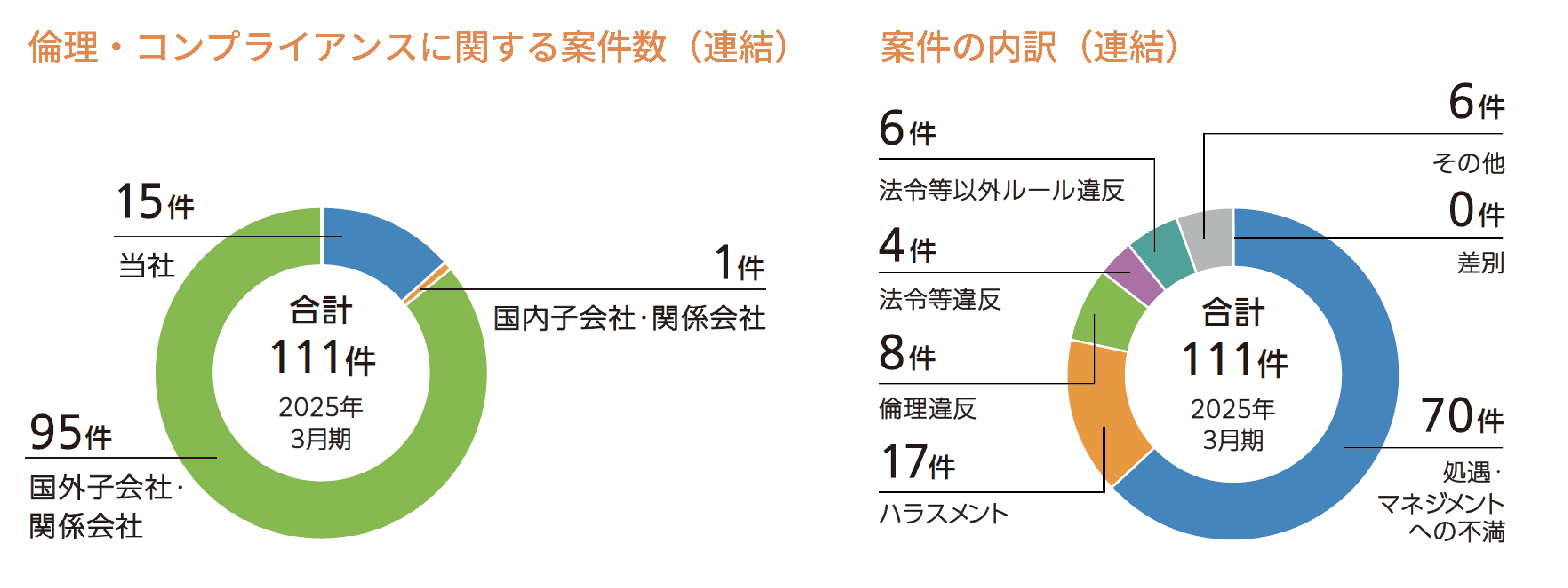 倫理・コンプライアンス問題受付件数