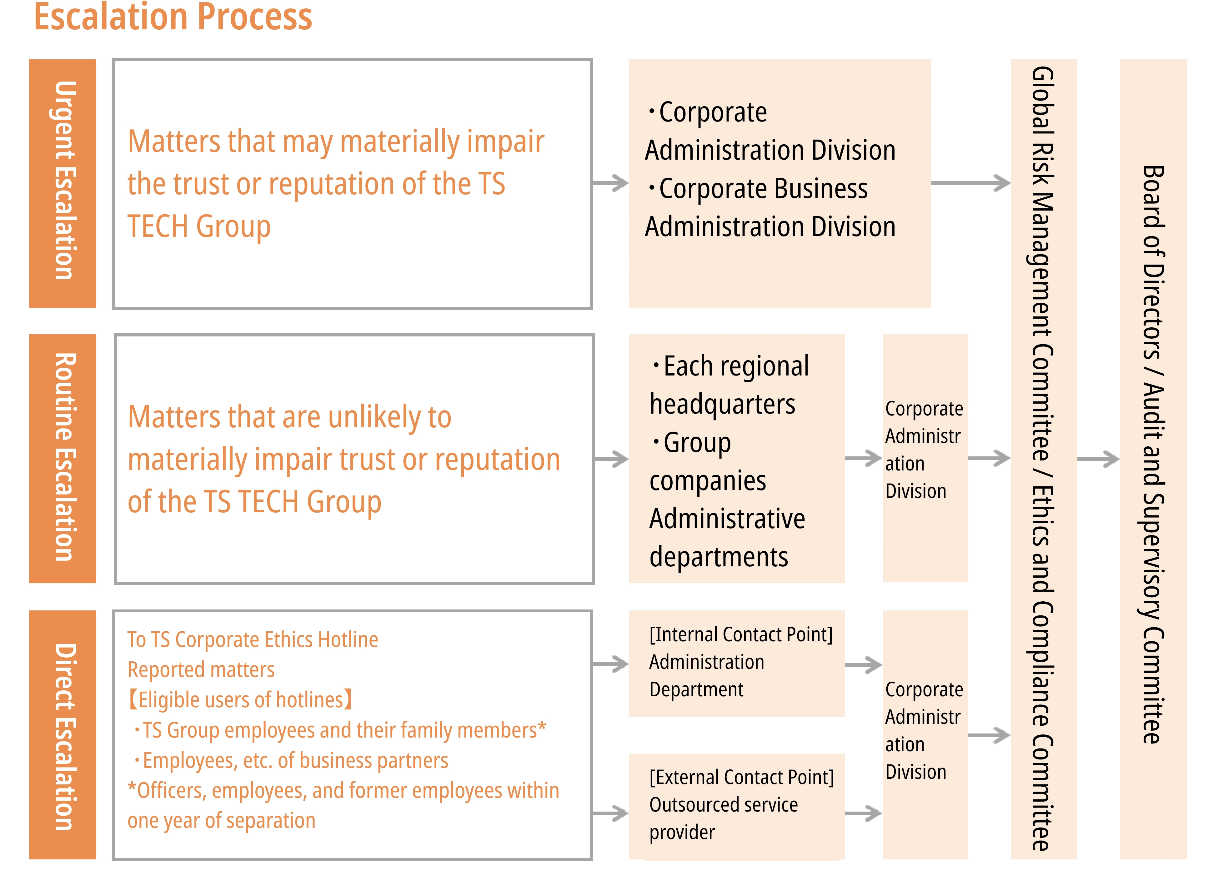 Escalation Process