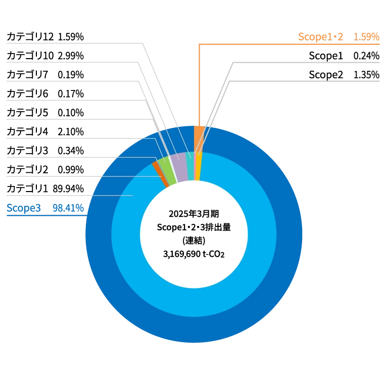 スコープ1.2.3排出量（連結）グラフ