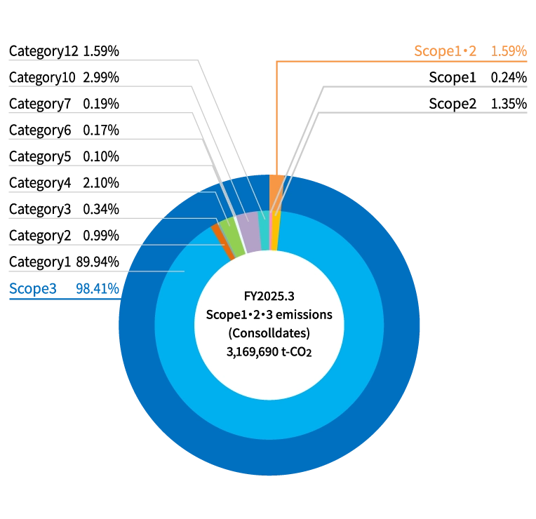 Scope 1.2.3 Emissions Graph (Consolidated)