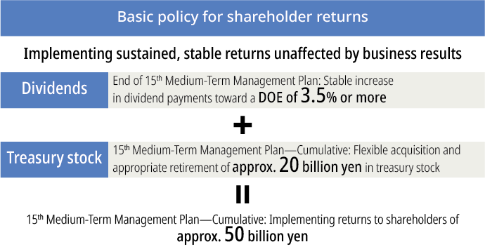 Shareholder return policy